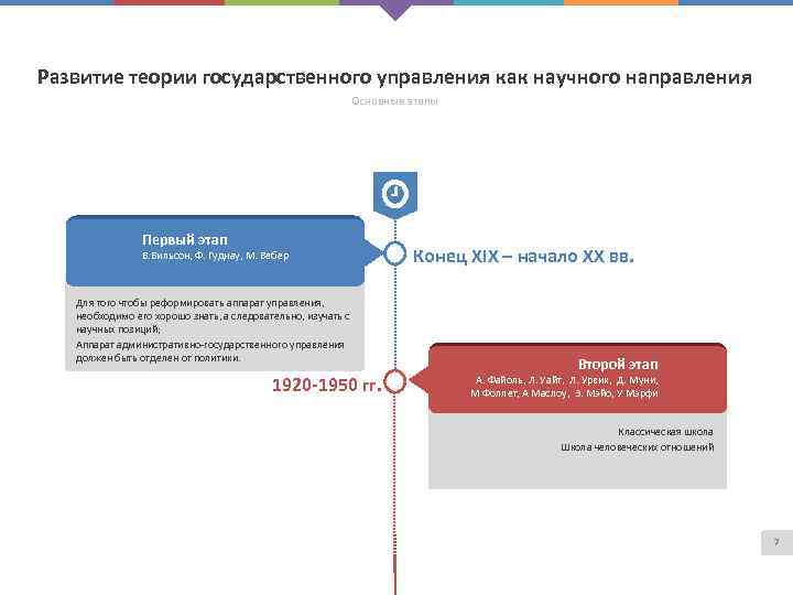 Развитие теории государственного управления как научного направления Основные этапы Первый этап В. Вильсон, Ф.