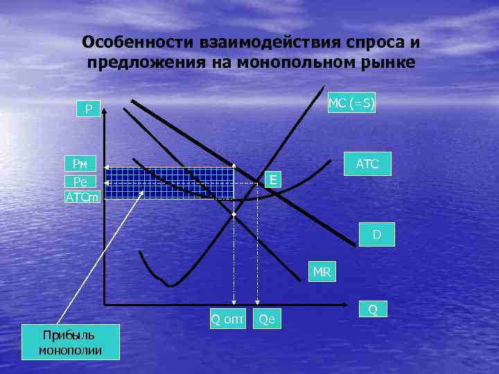 Особенности взаимодействия спроса и предложения на монопольном рынке MC (=S) P Рм Pe ATCm