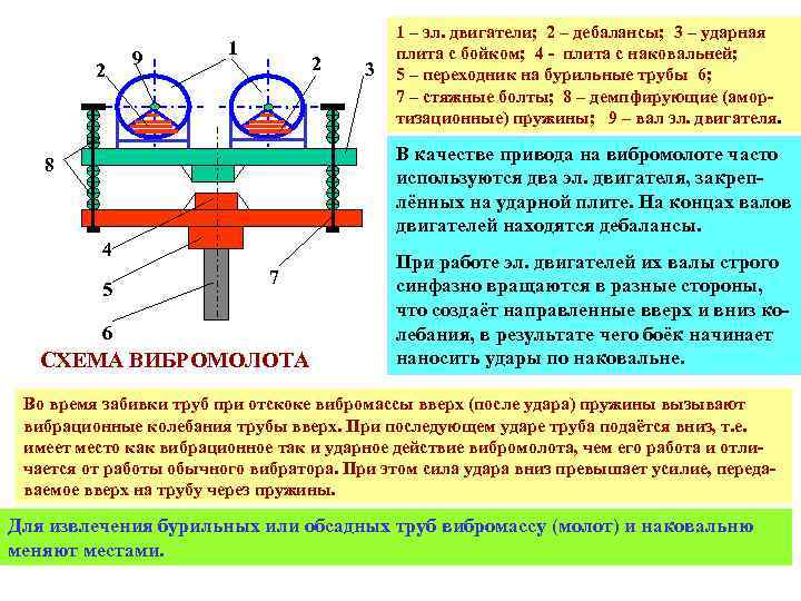 2 9 1 2 3 1 – эл. двигатели; 2 – дебалансы; 3 –
