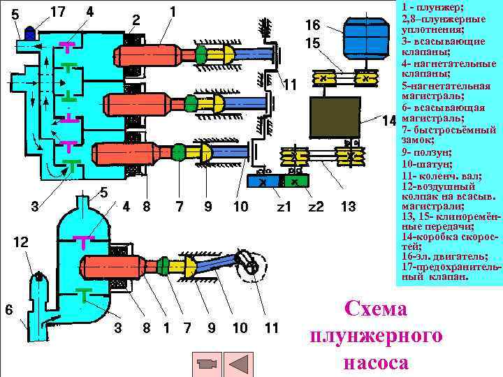 1 - плунжер; 2, 8–плунжерные уплотнения; 3 - всасывающие клапаны; 4 - нагнетательные клапаны;