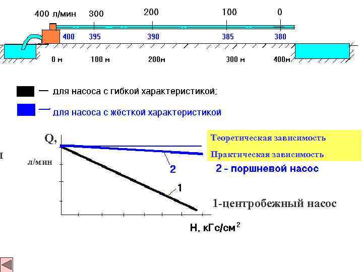 Л Q, л/мин Теоретическая зависимость Практическая зависимость 1 -центробежный насос 