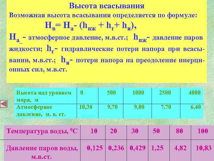 Высота всасывания Возможная высота всасывания определяется по формуле: Hв= Ha- (hпж + hг+ hи),