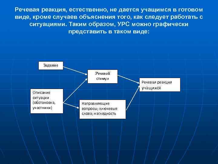 Речевая реакция, естественно, не дается учащимся в готовом виде, кроме случаев объяснения того, как