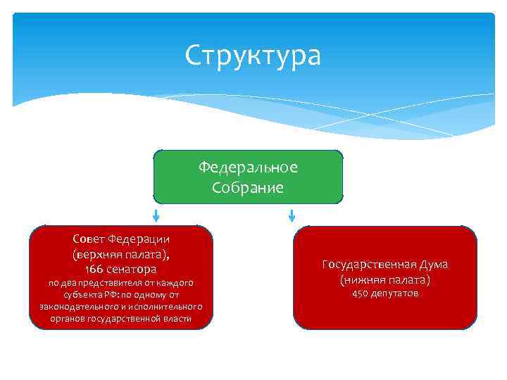 Структура Федеральное Собрание Совет Федерации (верхняя палата), 166 сенатора по два представителя от каждого