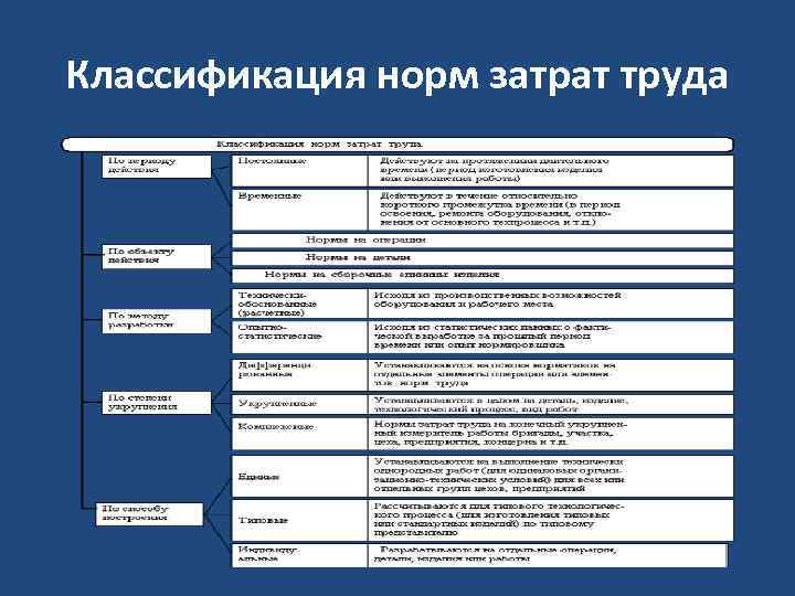 Виды норм труда. Схема классификация норм затрат труда. Классификация норм труда таблица. Нормы труда подразделяются на. Нормы труда и нормы затрат труда..