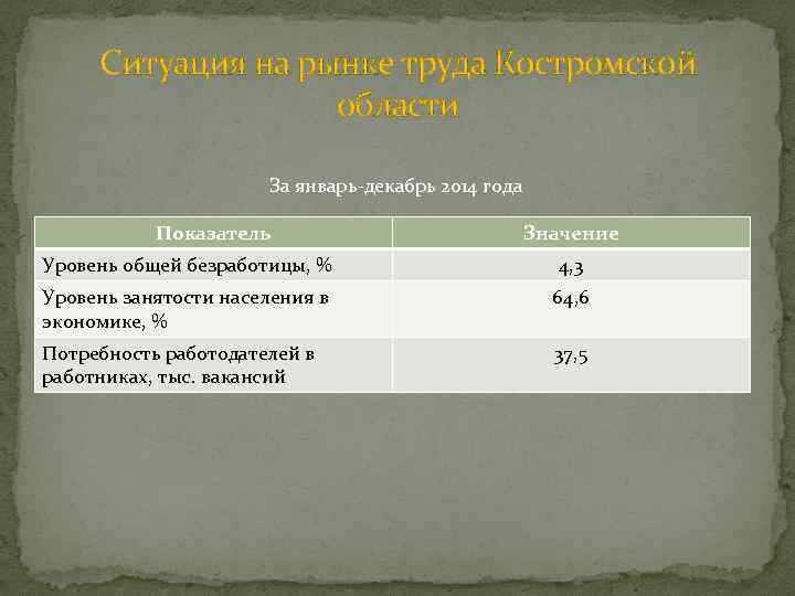 Ситуация на рынке труда Костромской области За январь-декабрь 2014 года Показатель Значение Уровень общей