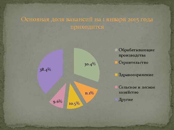 Основная доля вакансий на 1 января 2015 года приходится Обрабатывающие производства 30. 4% Строительство