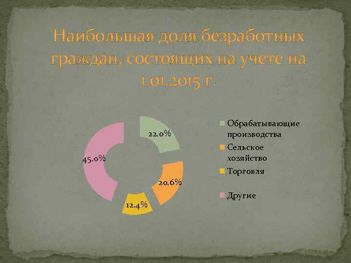 Наибольшая доля безработных граждан, состоящих на учете на 1. 01. 2015 г. 22. 0%