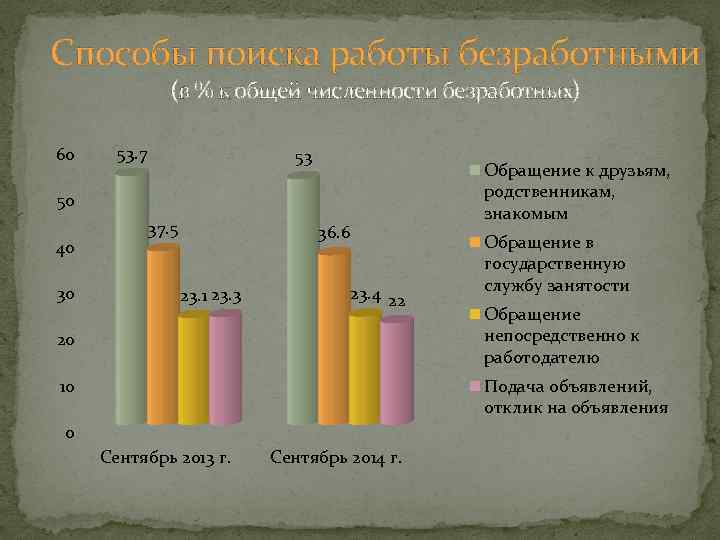 Способы поиска работы безработными (в % к общей численности безработных) 60 53. 7 53