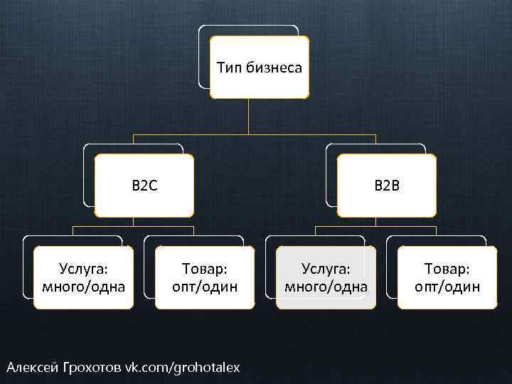 Тип бизнеса B 2 C Услуга: много/одна B 2 B Товар: опт/один Алексей Грохотов