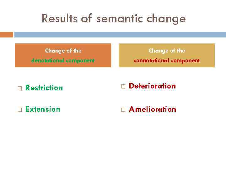 Results of semantic change Change of the denotational component connotational component Restriction Deterioration Extension