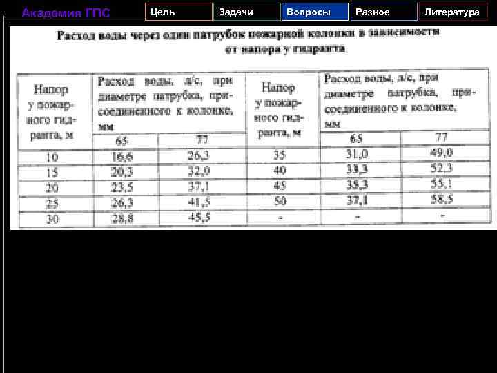 Академия ГПС Цель Задачи Вопросы Разное Литература 