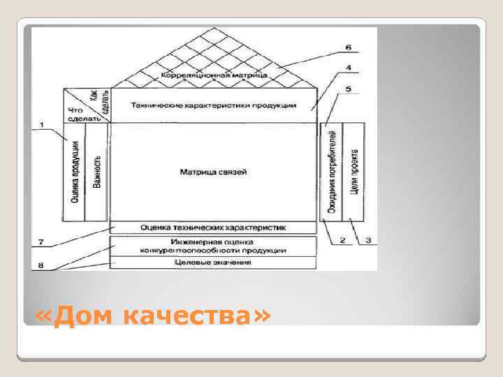  «Дом качества» 