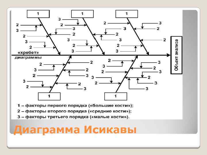Аналог диаграммы исикава в новых статистических методах управления качеством