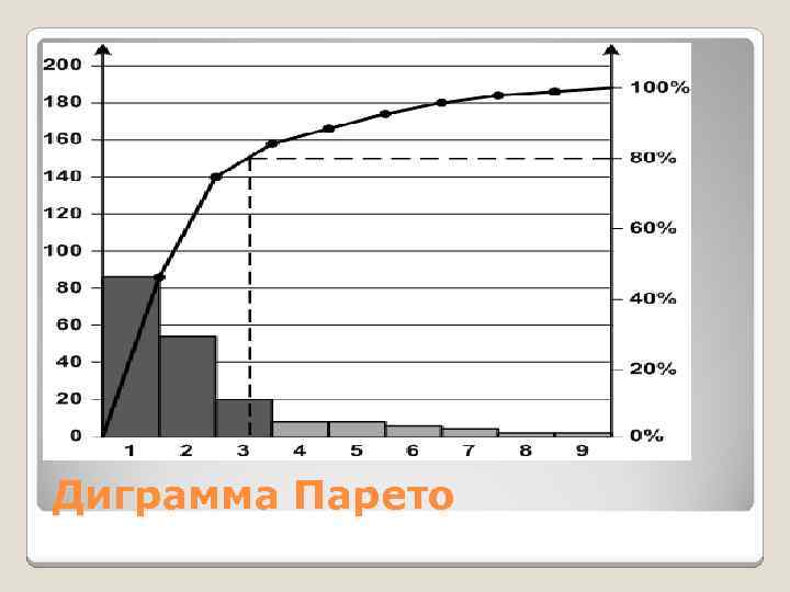 При построении диаграммы парето прочие дефекты