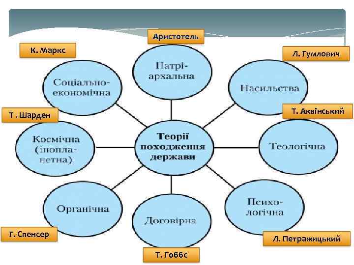 Аристотель К. Маркс Л. Гумлович Т. Аквінський Т. Шарден Г. Спенсер Л. Петражицький Т.