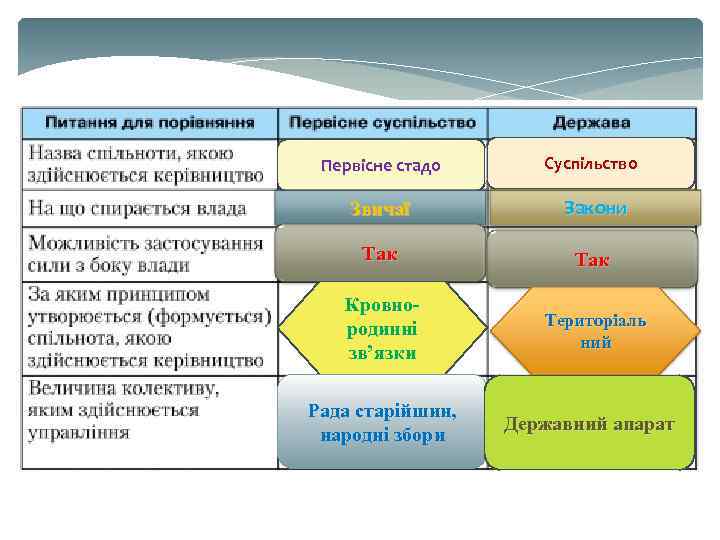 Первісне стадо Суспільство Звичаї Закони Так Кровнородинні зв’язки Територіаль ний Рада старійшин, народні збори