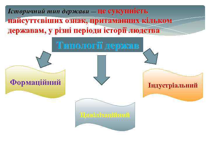 Історичний тип держави — це сукупність найсуттєвіших ознак, притаманних кільком державам, у різні періоди