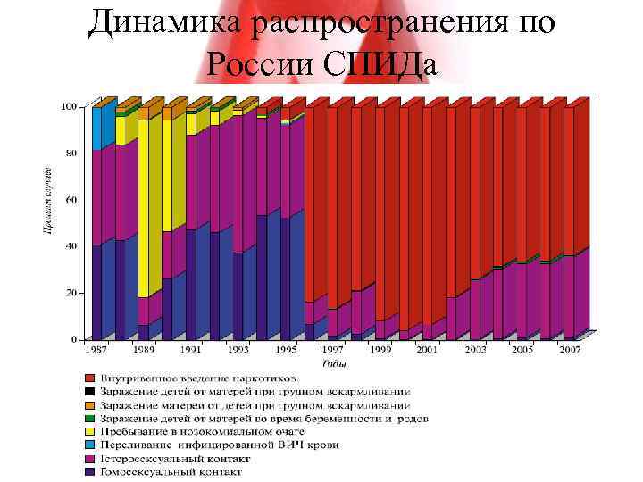 Динамика распространения по России СПИДа 