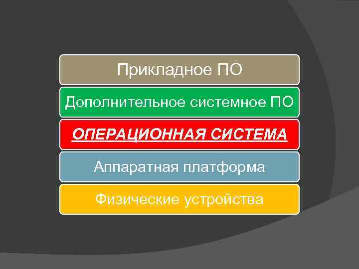 Прикладное ПО Дополнительное системное ПО ОПЕРАЦИОННАЯ СИСТЕМА Аппаратная платформа Физические устройства 