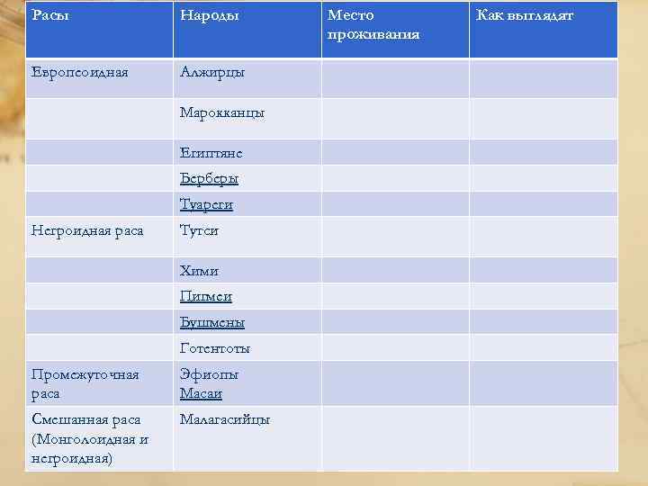 Расы Народы Европеоидная Алжирцы Марокканцы Египтяне Берберы Туареги Негроидная раса Тутси Хими Пигмеи Бушмены