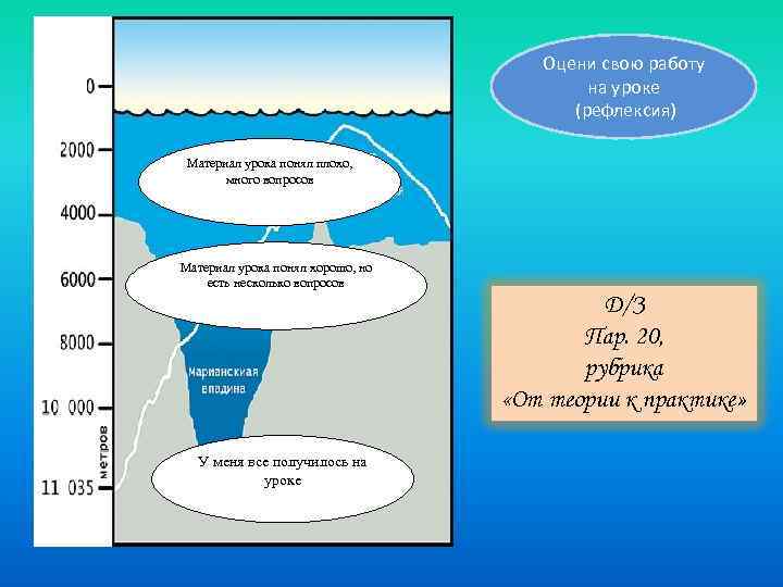 Оцени свою работу на уроке (рефлексия) Материал урока понял плохо, много вопросов Материал урока