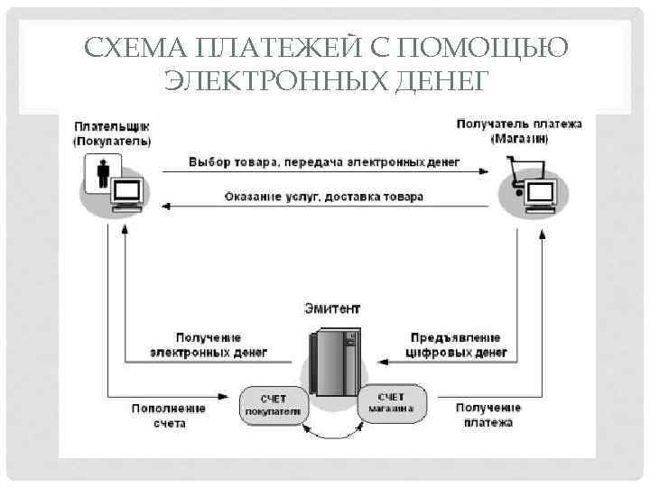 СХЕМА ПЛАТЕЖЕЙ С ПОМОЩЬЮ ЭЛЕКТРОННЫХ ДЕНЕГ 