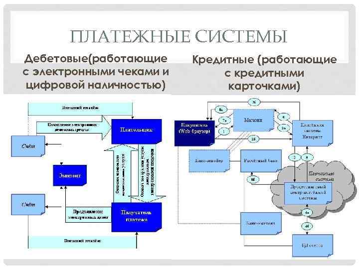 ПЛАТЕЖНЫЕ СИСТЕМЫ Дебетовые(работающие с электронными чеками и цифровой наличностью) Кредитные (работающие с кредитными карточками)