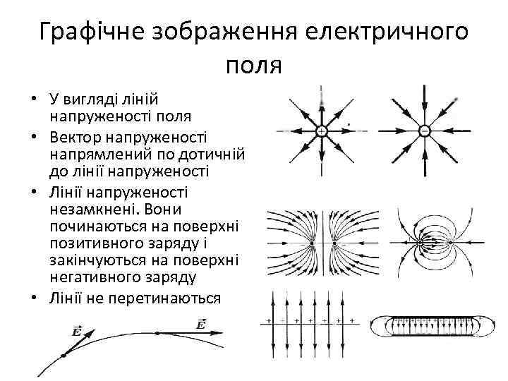 Графічне зображення електричного поля • У вигляді ліній напруженості поля • Вектор напруженості напрямлений