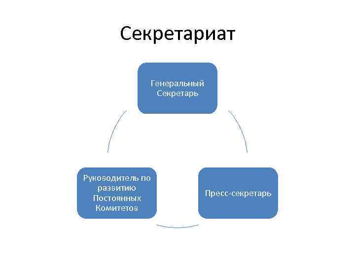 Секретариат Генеральный Секретарь Руководитель по развитию Постоянных Комитетов Пресс-секретарь 