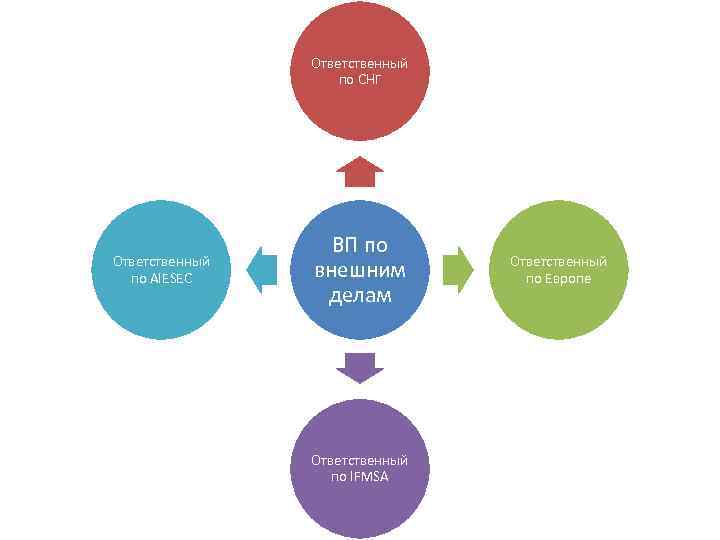 Ответственный по СНГ Ответственный по AIESEC ВП по внешним делам Ответственный по IFMSA Ответственный
