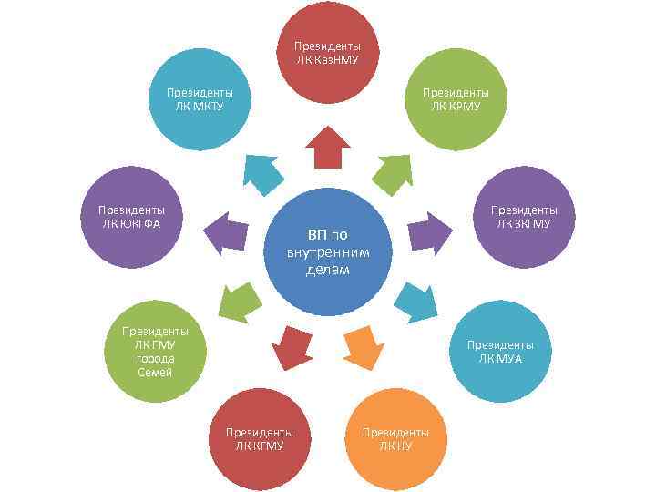 Президенты ЛК Каз. НМУ Президенты ЛК МКТУ Президенты ЛК ЮКГФА Президенты ЛК КРМУ ВП