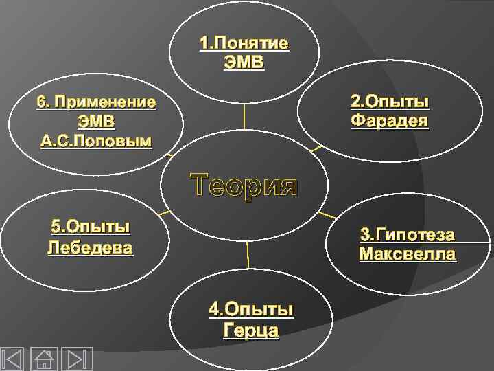 1. Понятие ЭМВ 2. Опыты Фарадея 6. Применение ЭМВ А. С. Поповым Теория 5.