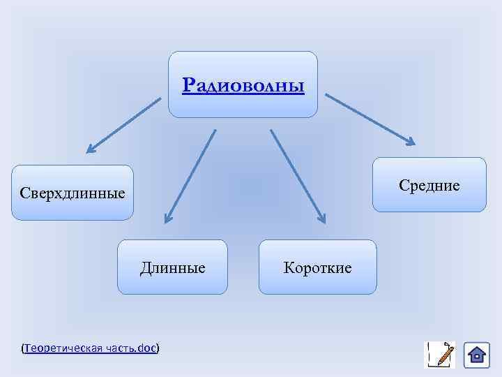 Радиоволны Средние Сверхдлинные Длинные (Теоретическая часть. doc) Короткие 