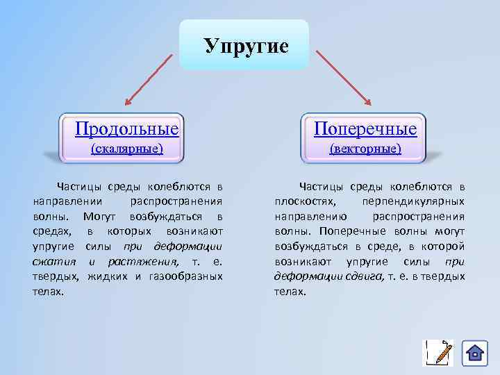 Упругие Продольные Поперечные (скалярные) (векторные) Частицы среды колеблются в направлении распространения волны. Могут возбуждаться