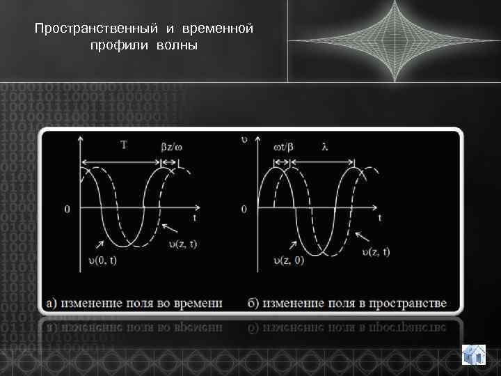 Пространственный и временной профили волны 