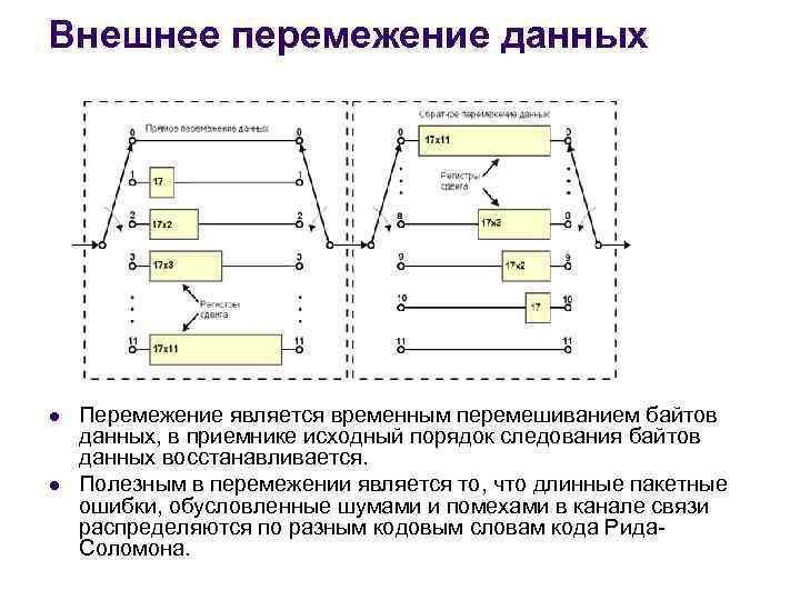 Внешнее перемежение данных l l Перемежение является временным перемешиванием байтов данных, в приемнике исходный