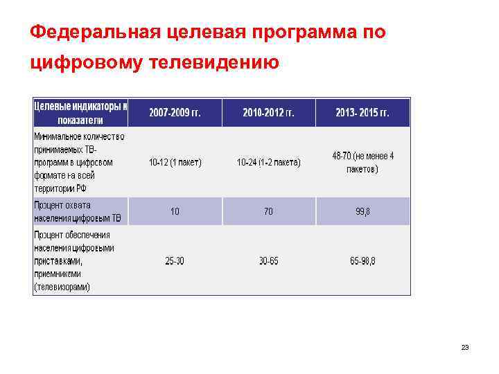 Федеральная целевая программа по цифровому телевидению 23 