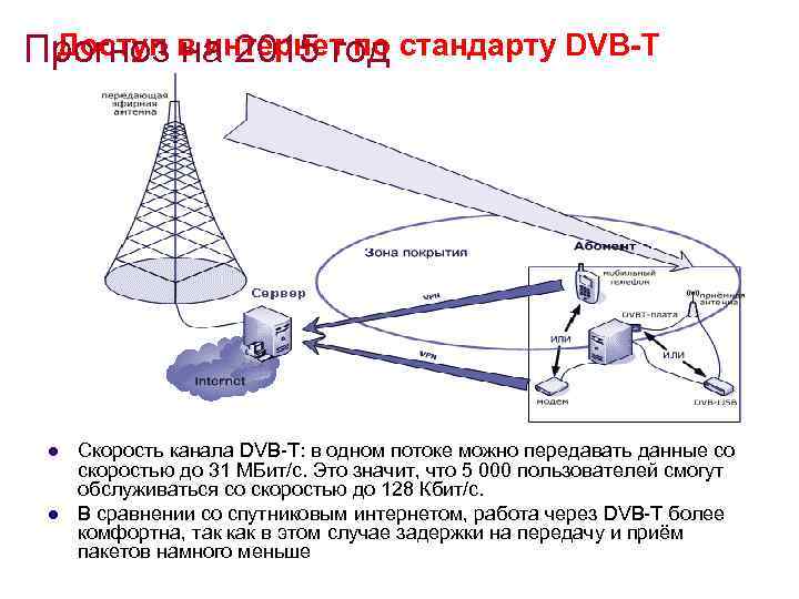 Доступ на 2015 год Прогноз в интернет по стандарту DVB-T l l Скорость канала