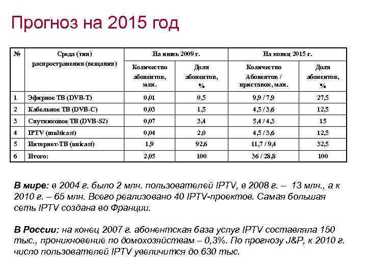 Прогноз на 2015 год № Среда (тип) распространения (вещания) На июнь 2009 г. На