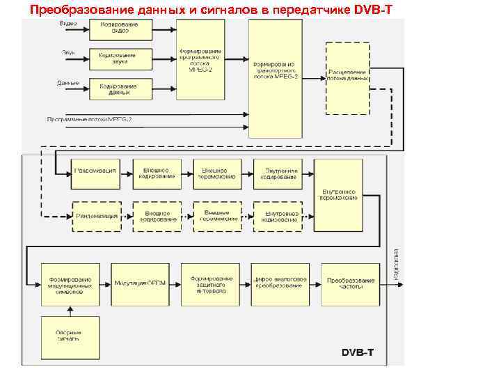 Преобразование данных и сигналов в передатчике DVB-T 