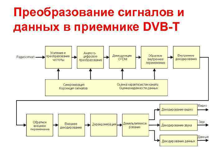 Преобразование сигналов и данных в приемнике DVB-T 