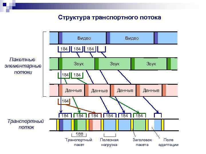 Структура транспортного потока Видео 184 Пакетные элементарные потоки 184 Видео 184 Звук 184 Данные