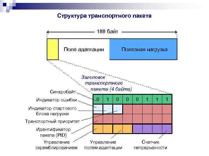 Структура транспортного пакета 188 байт Поле адаптации Синхробайт Индикатор ошибки Полезная нагрузка Заголовок транспортного