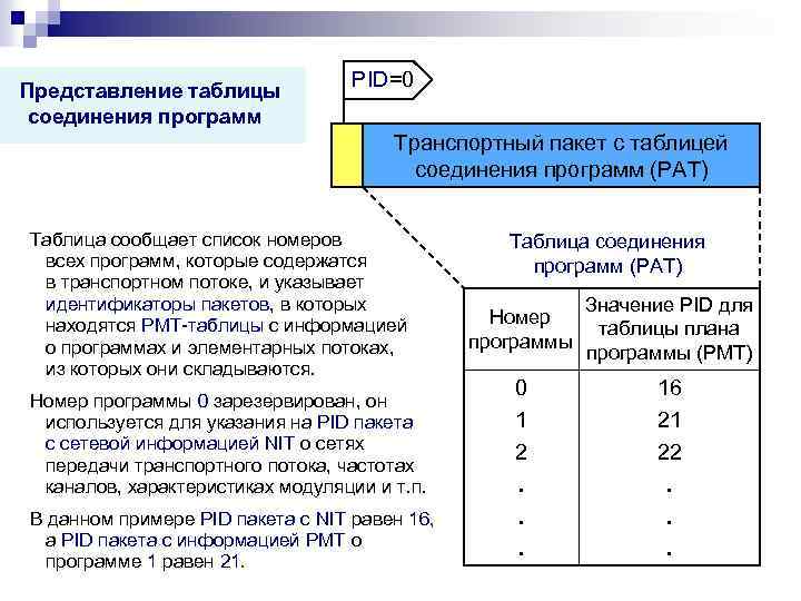 Представление таблицы соединения программ PID=0 Транспортный пакет с таблицей соединения программ (PAT) Таблица сообщает