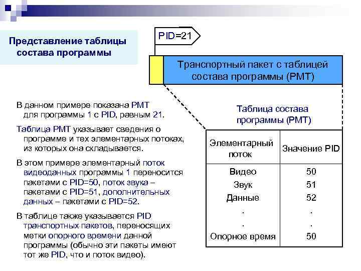 Представление таблицы состава программы PID=21 Транспортный пакет с таблицей состава программы (PMT) В данном
