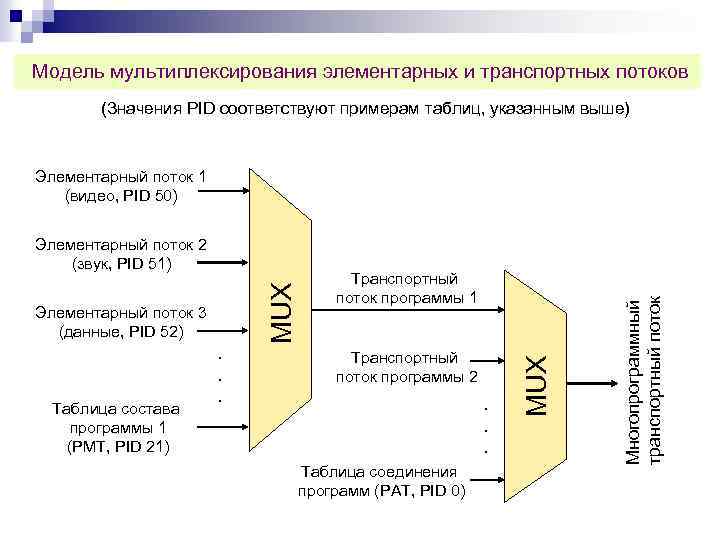 Модель мультиплексирования элементарных и транспортных потоков (Значения PID соответствуют примерам таблиц, указанным выше) Таблица