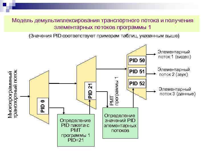 Модель демультиплексирования транспортного потока и получения элементарных потоков программы 1 (Значения PID соответствуют примерам