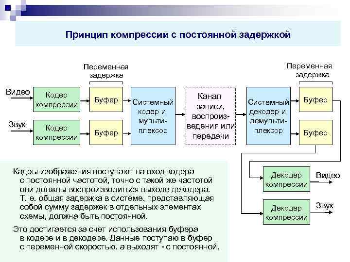 Принцип компрессии с постоянной задержкой Переменная задержка Видео Звук Кодер компрессии Буфер задержка Системный