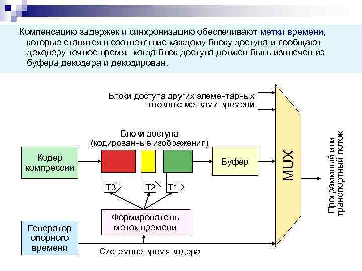 Компенсацию задержек и синхронизацию обеспечивают метки времени, которые ставятся в соответствие каждому блоку доступа